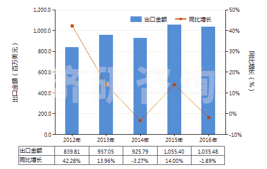 2012-2016年中國塑料制壇,瓶及類似品(供運輸或包裝貨物用的)(HS39233000)出口總額及增速統(tǒng)計 2012-2016年中國塑料制壇,瓶及類似品(供運輸或包裝貨物用的)(HS39233000)出口總額及增速統(tǒng)計